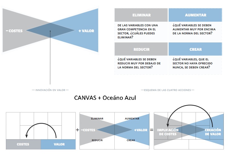 Canvas + Océano Azul