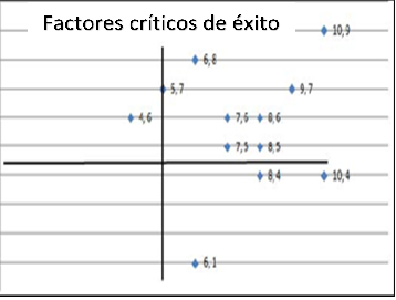 Factores críticos de éxito